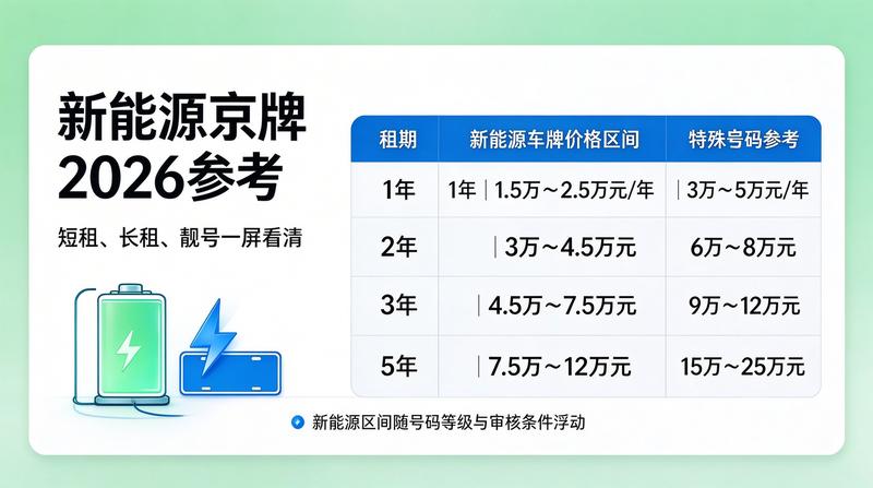 2026年京牌政策调整解读